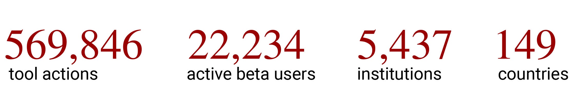 569,846 tool actions from 22,234 active beta users at 5,437 institutions in 149 countries (as of June 18, 2024)