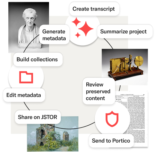 Diagram showing interconnected steps of JSTOR Stewardship: creating transcripts, generating metadata, building collections, preserving content, and sharing on JSTOR—all within one unified, cloud-hosted platform.
